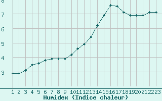 Courbe de l'humidex pour Rethel (08)