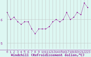 Courbe du refroidissement olien pour Renwez (08)