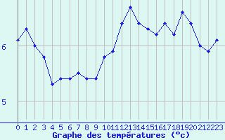 Courbe de tempratures pour Le Havre - Octeville (76)