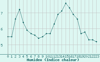 Courbe de l'humidex pour Crest (26)