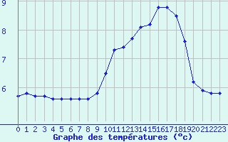 Courbe de tempratures pour Connerr (72)