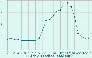 Courbe de l'humidex pour Connerr (72)