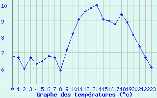 Courbe de tempratures pour Cherbourg (50)