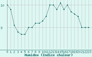 Courbe de l'humidex pour Nancy - Ochey (54)