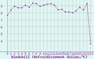 Courbe du refroidissement olien pour Nostang (56)