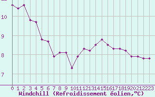 Courbe du refroidissement olien pour Herserange (54)