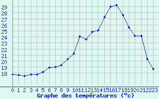 Courbe de tempratures pour Trgueux (22)