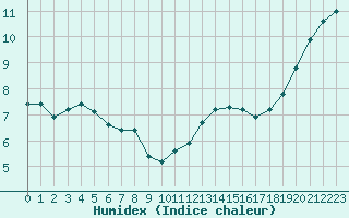 Courbe de l'humidex pour Izegem (Be)