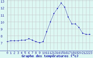 Courbe de tempratures pour Herserange (54)