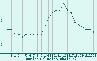 Courbe de l'humidex pour Boulaide (Lux)