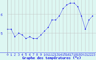 Courbe de tempratures pour Beauvais (60)