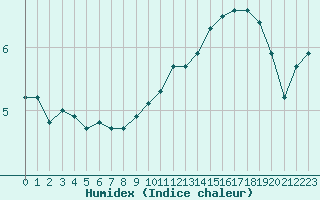 Courbe de l'humidex pour Beauvais (60)