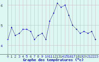 Courbe de tempratures pour Cap de la Hve (76)