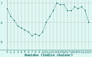 Courbe de l'humidex pour Dunkerque (59)