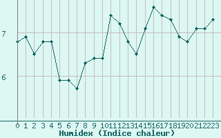 Courbe de l'humidex pour Saint-Dizier (52)