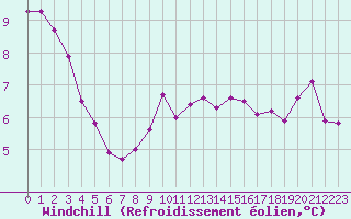 Courbe du refroidissement olien pour Agen (47)