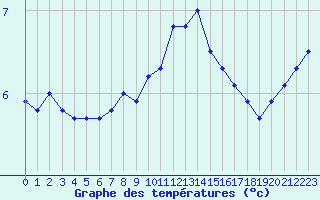 Courbe de tempratures pour Saint-Dizier (52)