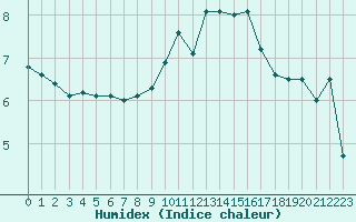 Courbe de l'humidex pour Le Havre - Octeville (76)