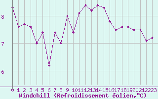 Courbe du refroidissement olien pour Ploudalmezeau (29)