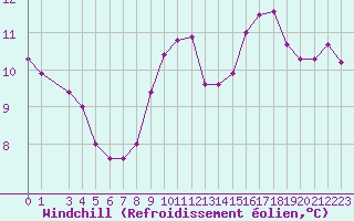 Courbe du refroidissement olien pour Bourg-en-Bresse (01)