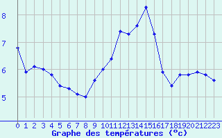 Courbe de tempratures pour Engins (38)