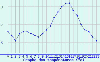 Courbe de tempratures pour Lille (59)