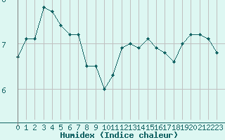 Courbe de l'humidex pour Paris - Montsouris (75)