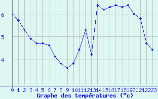 Courbe de tempratures pour Renwez (08)