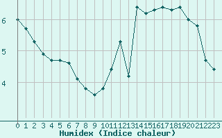 Courbe de l'humidex pour Renwez (08)