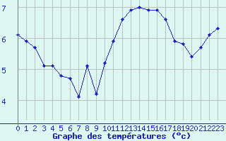 Courbe de tempratures pour Sgur-le-Chteau (19)