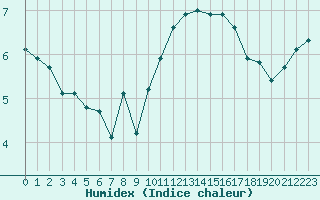 Courbe de l'humidex pour Sgur-le-Chteau (19)