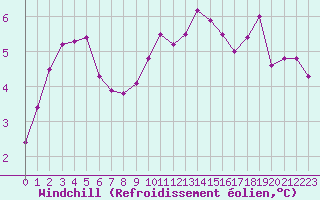 Courbe du refroidissement olien pour Boulogne (62)