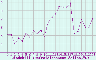 Courbe du refroidissement olien pour Challes-les-Eaux (73)