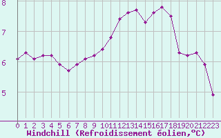 Courbe du refroidissement olien pour Voiron (38)