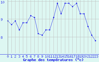 Courbe de tempratures pour Saint-Martial-de-Vitaterne (17)