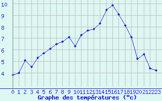 Courbe de tempratures pour Saint-Philbert-sur-Risle (27)