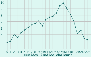 Courbe de l'humidex pour Saint-Philbert-sur-Risle (27)