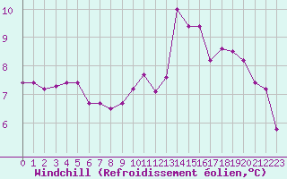 Courbe du refroidissement olien pour Brest (29)