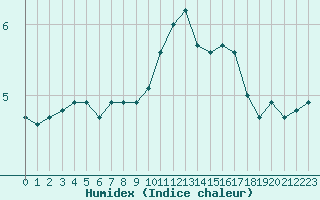 Courbe de l'humidex pour Bridel (Lu)