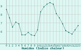 Courbe de l'humidex pour Chartres (28)