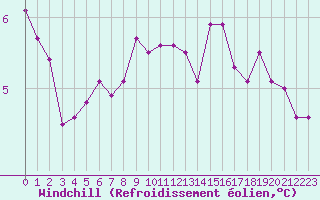 Courbe du refroidissement olien pour Pordic (22)