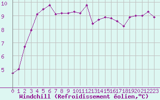 Courbe du refroidissement olien pour Cazaux (33)