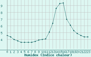 Courbe de l'humidex pour Bouligny (55)