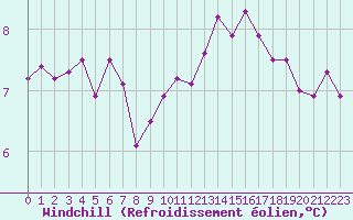Courbe du refroidissement olien pour Beauvais (60)