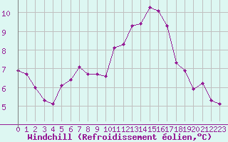 Courbe du refroidissement olien pour Mirebeau (86)