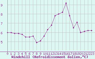 Courbe du refroidissement olien pour Jarnages (23)