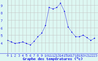 Courbe de tempratures pour Grimentz (Sw)