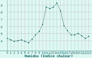 Courbe de l'humidex pour Grimentz (Sw)