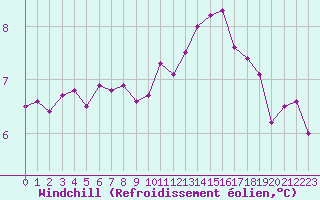 Courbe du refroidissement olien pour Biache-Saint-Vaast (62)