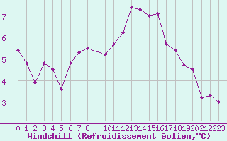 Courbe du refroidissement olien pour Cazaux (33)